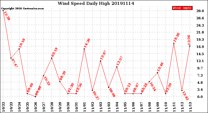 Milwaukee Weather Wind Speed<br>Daily High
