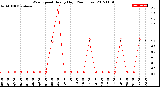 Milwaukee Weather Wind Speed<br>Hourly High<br>(24 Hours)