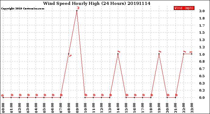 Milwaukee Weather Wind Speed<br>Hourly High<br>(24 Hours)