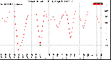 Milwaukee Weather Wind Direction<br>Daily High