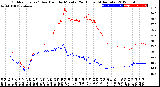 Milwaukee Weather Outdoor Temp / Dew Point<br>by Minute<br>(24 Hours) (Alternate)