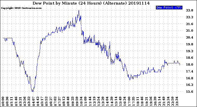 Milwaukee Weather Dew Point<br>by Minute<br>(24 Hours) (Alternate)