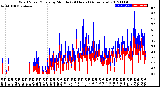 Milwaukee Weather Wind Speed/Gusts<br>by Minute<br>(24 Hours) (Alternate)