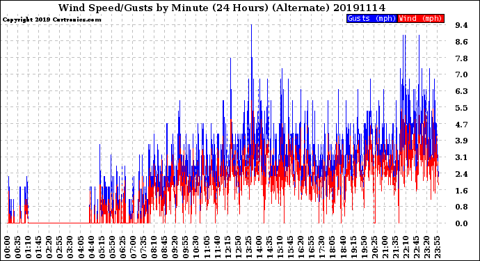 Milwaukee Weather Wind Speed/Gusts<br>by Minute<br>(24 Hours) (Alternate)