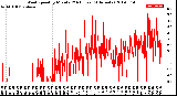 Milwaukee Weather Wind Speed<br>by Minute<br>(24 Hours) (Alternate)