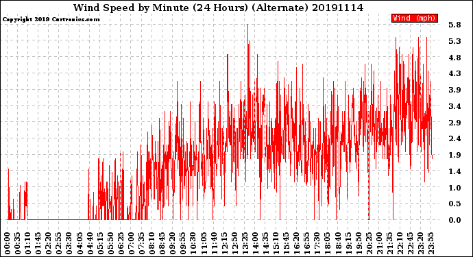 Milwaukee Weather Wind Speed<br>by Minute<br>(24 Hours) (Alternate)