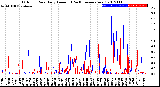 Milwaukee Weather Outdoor Rain<br>Daily Amount<br>(Past/Previous Year)