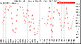 Milwaukee Weather Solar Radiation<br>Avg per Day W/m2/minute