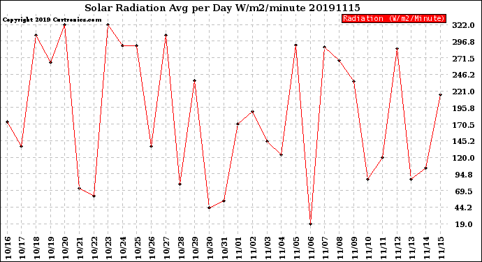 Milwaukee Weather Solar Radiation<br>Avg per Day W/m2/minute