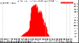 Milwaukee Weather Solar Radiation<br>per Minute<br>(24 Hours)