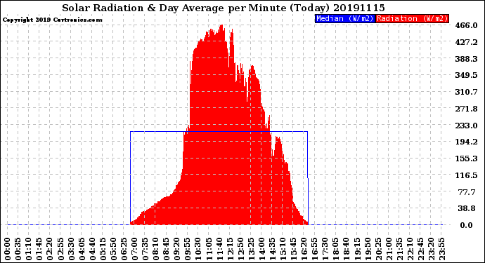 Milwaukee Weather Solar Radiation<br>& Day Average<br>per Minute<br>(Today)