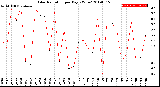 Milwaukee Weather Solar Radiation<br>per Day KW/m2