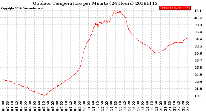 Milwaukee Weather Outdoor Temperature<br>per Minute<br>(24 Hours)