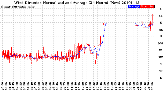 Milwaukee Weather Wind Direction<br>Normalized and Average<br>(24 Hours) (New)