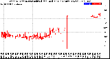 Milwaukee Weather Wind Direction<br>Normalized and Median<br>(24 Hours) (New)