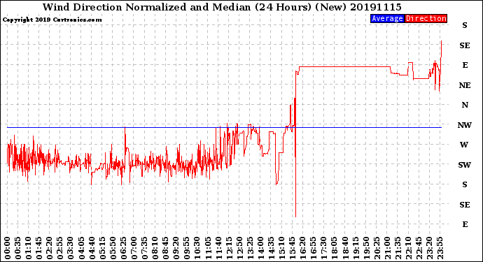 Milwaukee Weather Wind Direction<br>Normalized and Median<br>(24 Hours) (New)