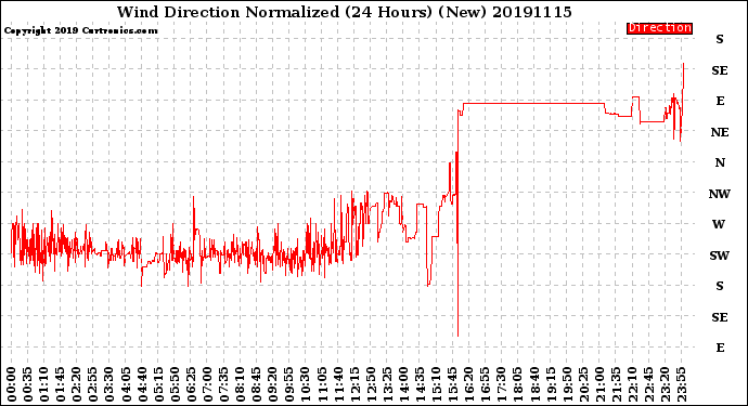 Milwaukee Weather Wind Direction<br>Normalized<br>(24 Hours) (New)