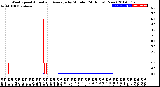 Milwaukee Weather Wind Speed<br>Actual and Average<br>by Minute<br>(24 Hours) (New)