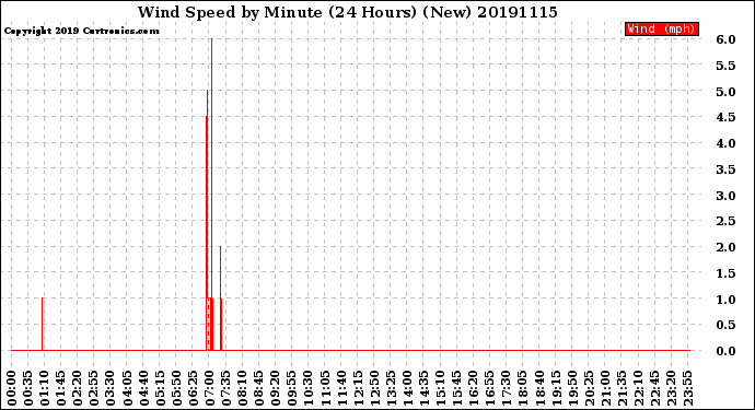 Milwaukee Weather Wind Speed<br>by Minute<br>(24 Hours) (New)