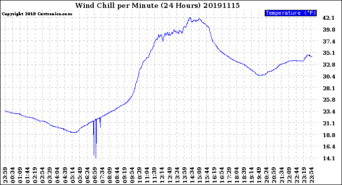 Milwaukee Weather Wind Chill<br>per Minute<br>(24 Hours)