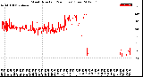 Milwaukee Weather Wind Direction<br>(24 Hours) (Raw)