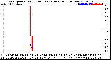 Milwaukee Weather Wind Speed<br>Actual and Median<br>by Minute<br>(24 Hours) (Old)