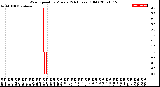 Milwaukee Weather Wind Speed<br>by Minute<br>(24 Hours) (Old)