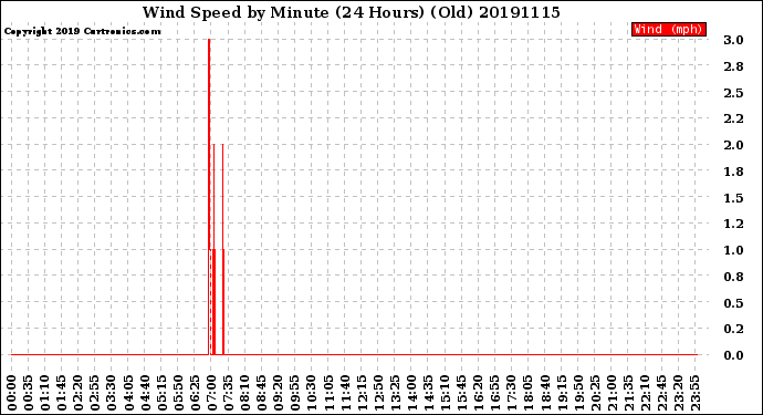 Milwaukee Weather Wind Speed<br>by Minute<br>(24 Hours) (Old)