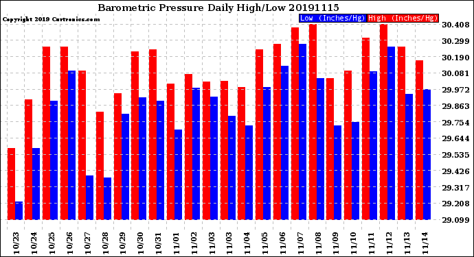 Milwaukee Weather Barometric Pressure<br>Daily High/Low