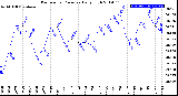 Milwaukee Weather Barometric Pressure<br>Daily High