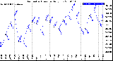 Milwaukee Weather Barometric Pressure<br>Daily Low