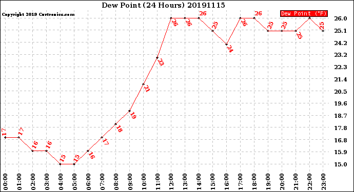 Milwaukee Weather Dew Point<br>(24 Hours)