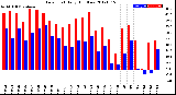 Milwaukee Weather Dew Point<br>Daily High/Low