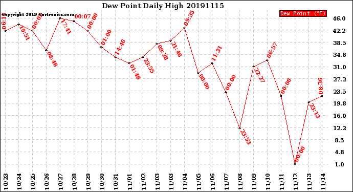 Milwaukee Weather Dew Point<br>Daily High