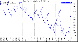 Milwaukee Weather Dew Point<br>Daily Low