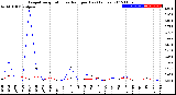 Milwaukee Weather Evapotranspiration<br>vs Rain per Day<br>(Inches)