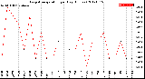 Milwaukee Weather Evapotranspiration<br>per Day (Inches)