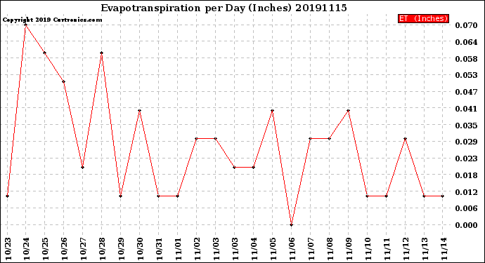 Milwaukee Weather Evapotranspiration<br>per Day (Inches)