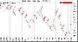 Milwaukee Weather Heat Index<br>Daily High