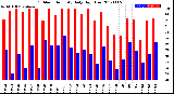 Milwaukee Weather Outdoor Humidity<br>Daily High/Low