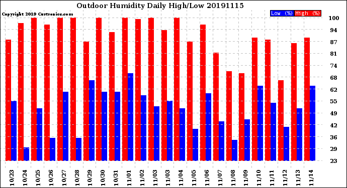 Milwaukee Weather Outdoor Humidity<br>Daily High/Low