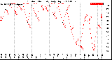 Milwaukee Weather Outdoor Humidity<br>Daily High