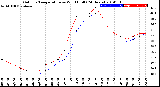 Milwaukee Weather Outdoor Temperature<br>vs Wind Chill<br>(24 Hours)