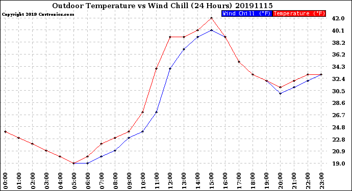 Milwaukee Weather Outdoor Temperature<br>vs Wind Chill<br>(24 Hours)