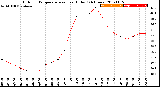 Milwaukee Weather Outdoor Temperature<br>vs Heat Index<br>(24 Hours)