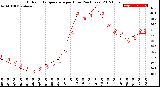 Milwaukee Weather Outdoor Temperature<br>per Hour<br>(24 Hours)