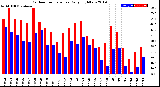 Milwaukee Weather Outdoor Temperature<br>Daily High/Low