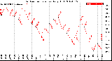 Milwaukee Weather Outdoor Temperature<br>Daily High