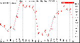 Milwaukee Weather Outdoor Temperature<br>Monthly High