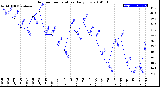 Milwaukee Weather Outdoor Temperature<br>Daily Low